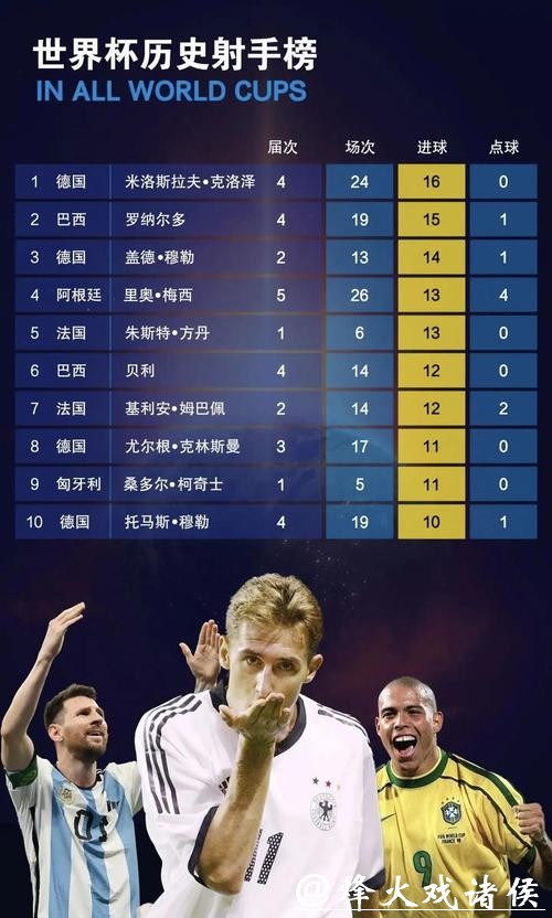 世界杯预测:射手榜排名前十猜测 世界杯预测:射手榜排名前十猜测